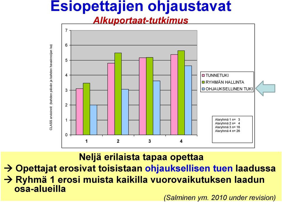 Alaryhmä 3 n= 16 Alaryhmä 4 n= 26 Neljä erilaista tapaa opettaa Opettajat erosivat toisistaan