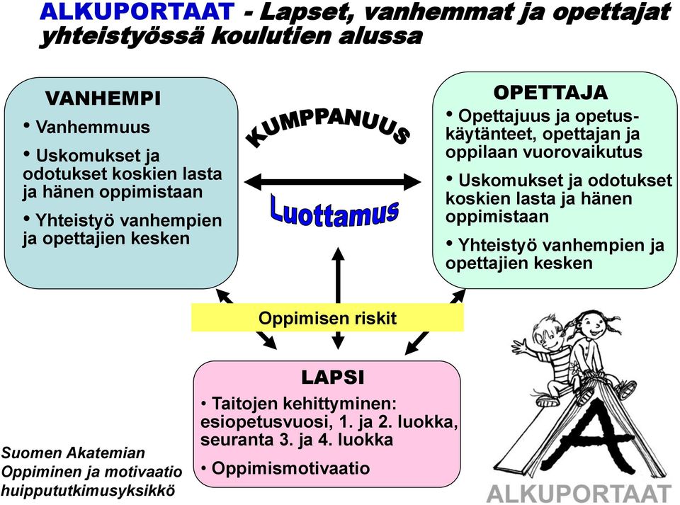 Uskomukset ja odotukset koskien lasta ja hänen oppimistaan Yhteistyö vanhempien ja opettajien kesken Oppimisen riskit Suomen Akatemian