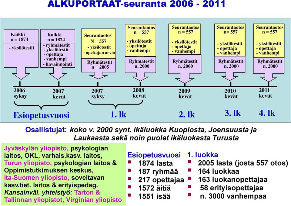 2000 Seurantaotos n= 557 - yksilötestit - opettaja - vanhempi Ryhmätestit n. 2000 Seurantaotos n = 557 - yksilötestit - opettaja - vanhempi Ryhmätestit n.