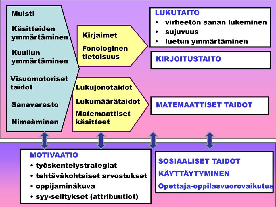 Lukumäärätaidot Matemaattiset käsitteet MATEMAATTISET TAIDOT MOTIVAATIO työskentelystrategiat tehtäväkohtaiset