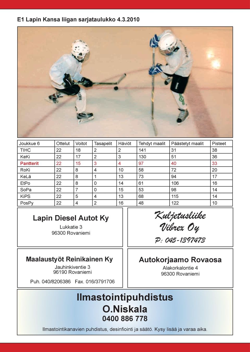 RoKi 22 8 4 10 58 72 20 KeLä 22 8 1 13 73 94 17 EtPo 22 8 0 14 61 106 16 SoPa 22 7 0 15 53 98 14 KiPS 22 5 4 13 68 115 14 PosPy 22 4 2 16 48 122 10 Lapin Diesel Autot