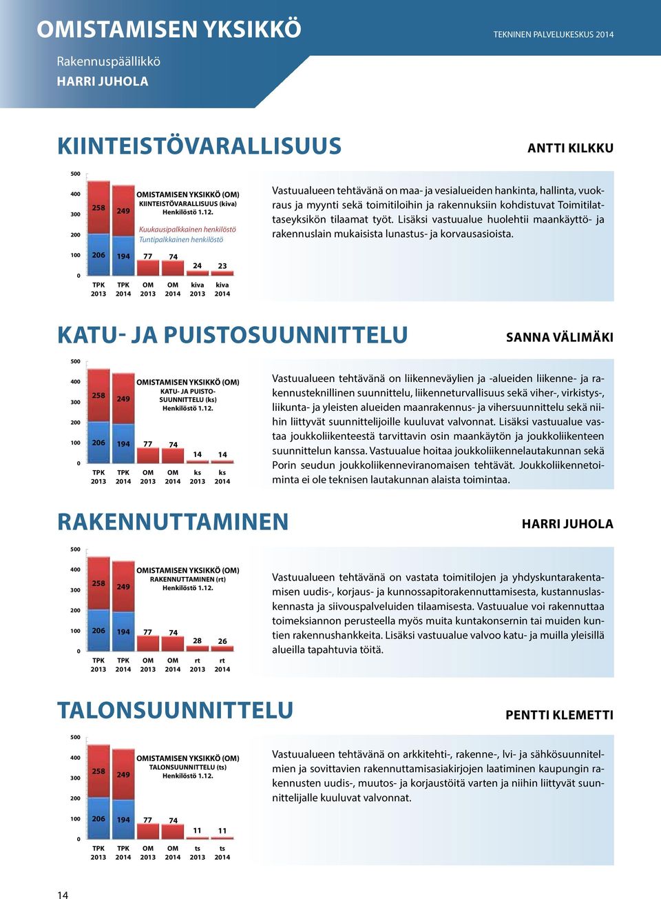 Toimitilattaseyksikön tilaamat työt. Lisäksi vastuualue huolehtii maankäyttö- ja rakennuslain mukaisista lunastus- ja korvausasioista.