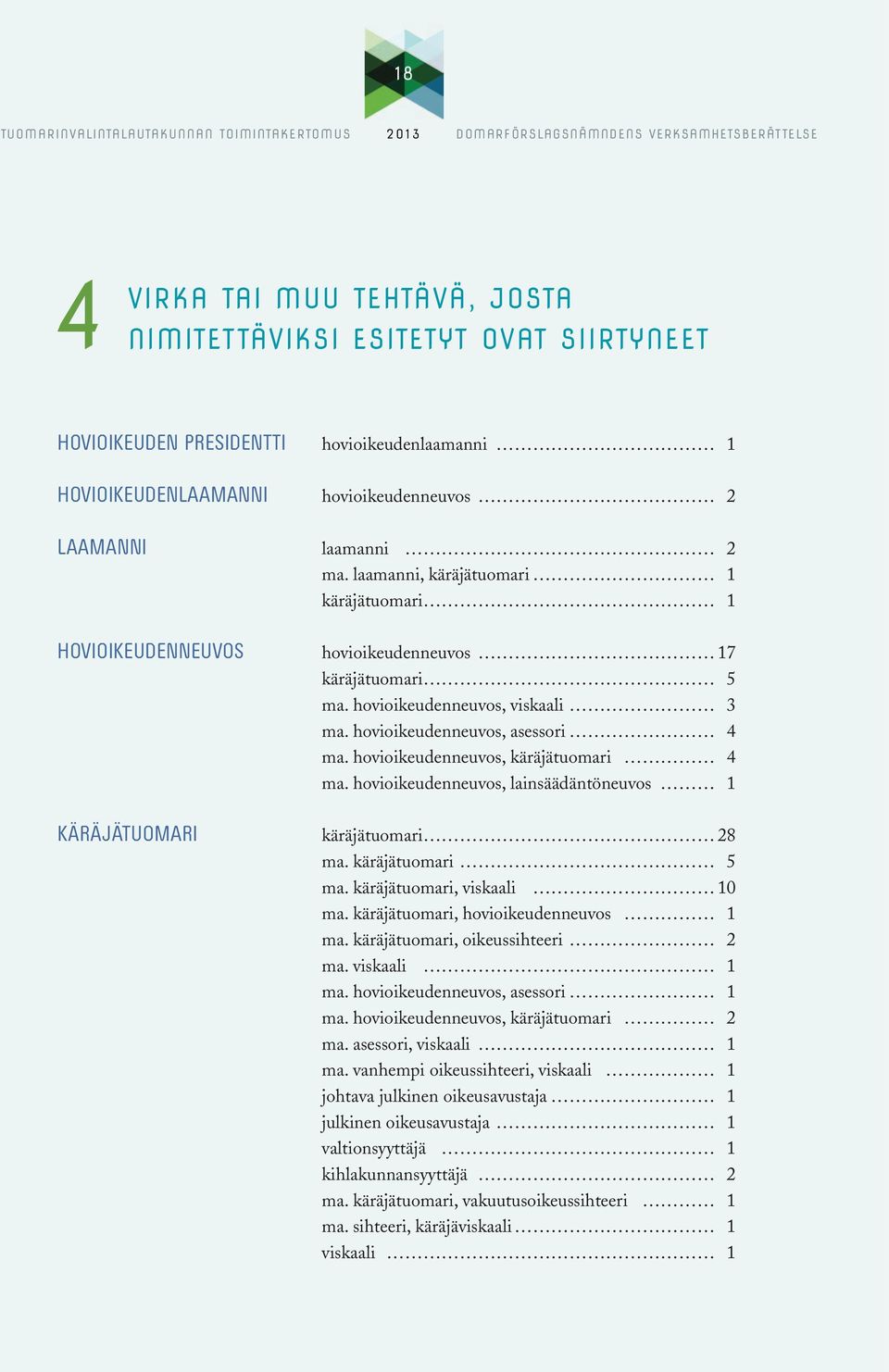 hovioikeudenneuvos, käräjätuomari 4 ma. hovioikeudenneuvos, lainsäädäntöneuvos 1 KÄRÄJÄTUOMARI käräjätuomari 28 ma. käräjätuomari 5 ma. käräjätuomari, viskaali 10 ma.