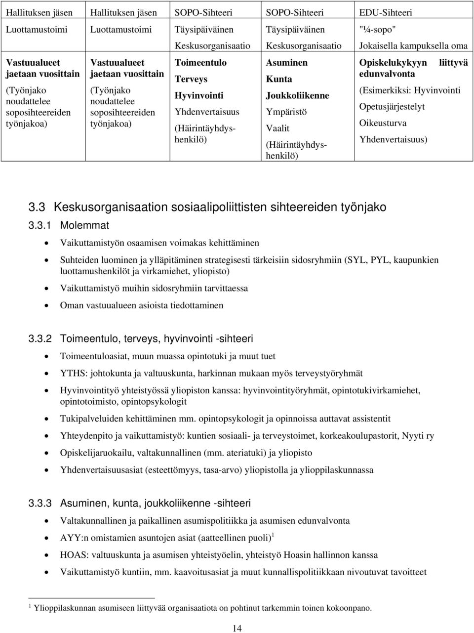 (Häirintäyhdyshenkilö) Asuminen Kunta Joukkoliikenne Ympäristö Vaalit (Häirintäyhdyshenkilö) "¼-sopo" Jokaisella kampuksella oma Opiskelukykyyn liittyvä edunvalvonta (Esimerkiksi: Hyvinvointi