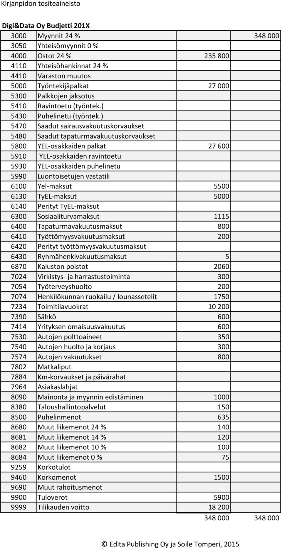 ) 5470 Saadut sairausvakuutuskorvaukset 5480 Saadut tapaturmavakuutuskorvaukset 5800 YEL-osakkaiden palkat 27 600 5910 YEL-osakkaiden ravintoetu 5930 YEL-osakkaiden puhelinetu 5990 Luontoisetujen