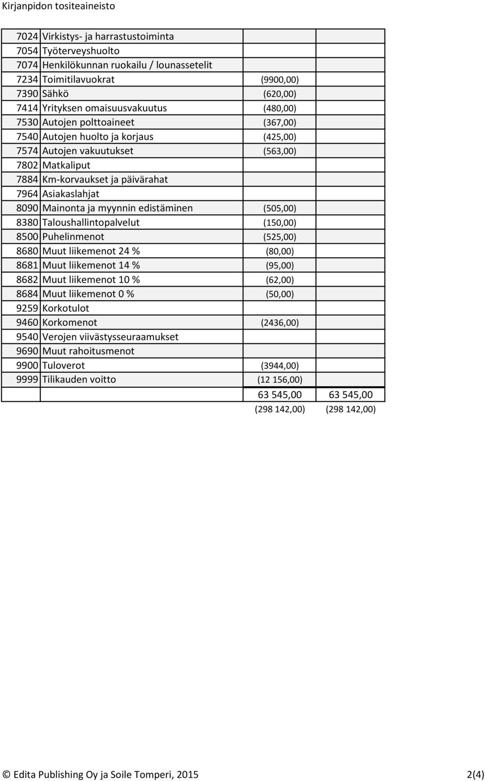 myynnin edistäminen (505,00) 8380 Taloushallintopalvelut (150,00) 8500 Puhelinmenot (525,00) 8680 Muut liikemenot 24 % (80,00) 8681 Muut liikemenot 14 % (95,00) 8682 Muut liikemenot 10 % (62,00) 8684