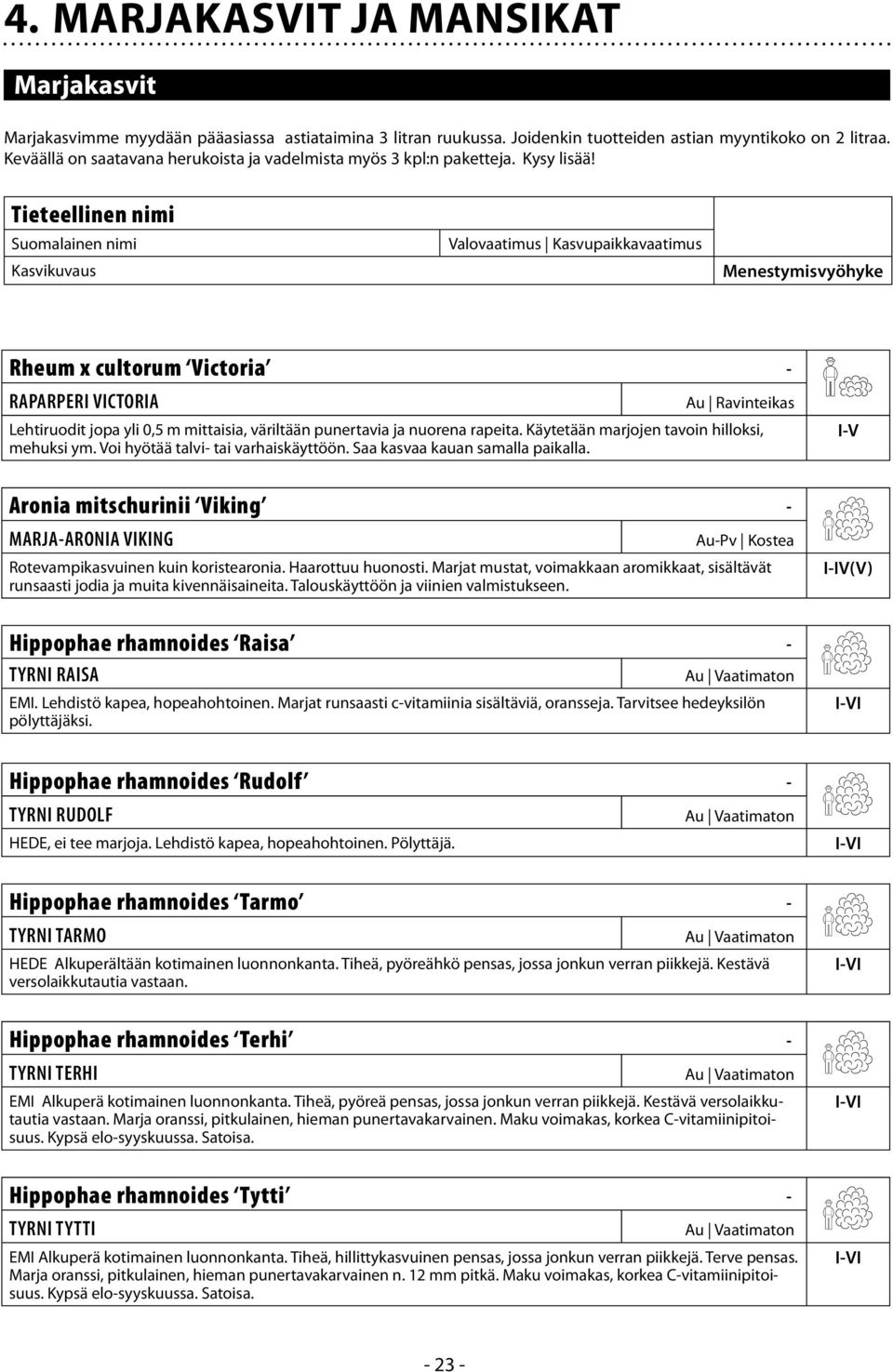 Tieteellinen nimi Suomalainen nimi Kasvikuvaus Valovaatimus Kasvupaikkavaatimus Menestymisvyöhyke Rheum x cultorum Victoria RAPARPERI VICTORIA Au Ravinteikas Lehtiruodit jopa yli 0,5 m mittaisia,