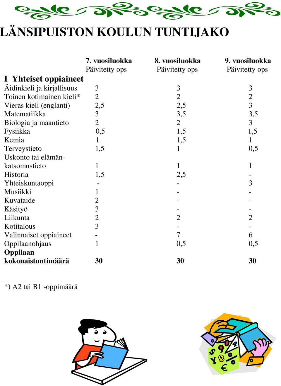 kieli (englanti) 2,5 2,5 3 Matematiikka 3 3,5 3,5 Biologia ja maantieto 2 2 3 Fysiikka 0,5 1,5 1,5 Kemia 1 1,5 1 Terveystieto 1,5 1 0,5 Uskonto tai