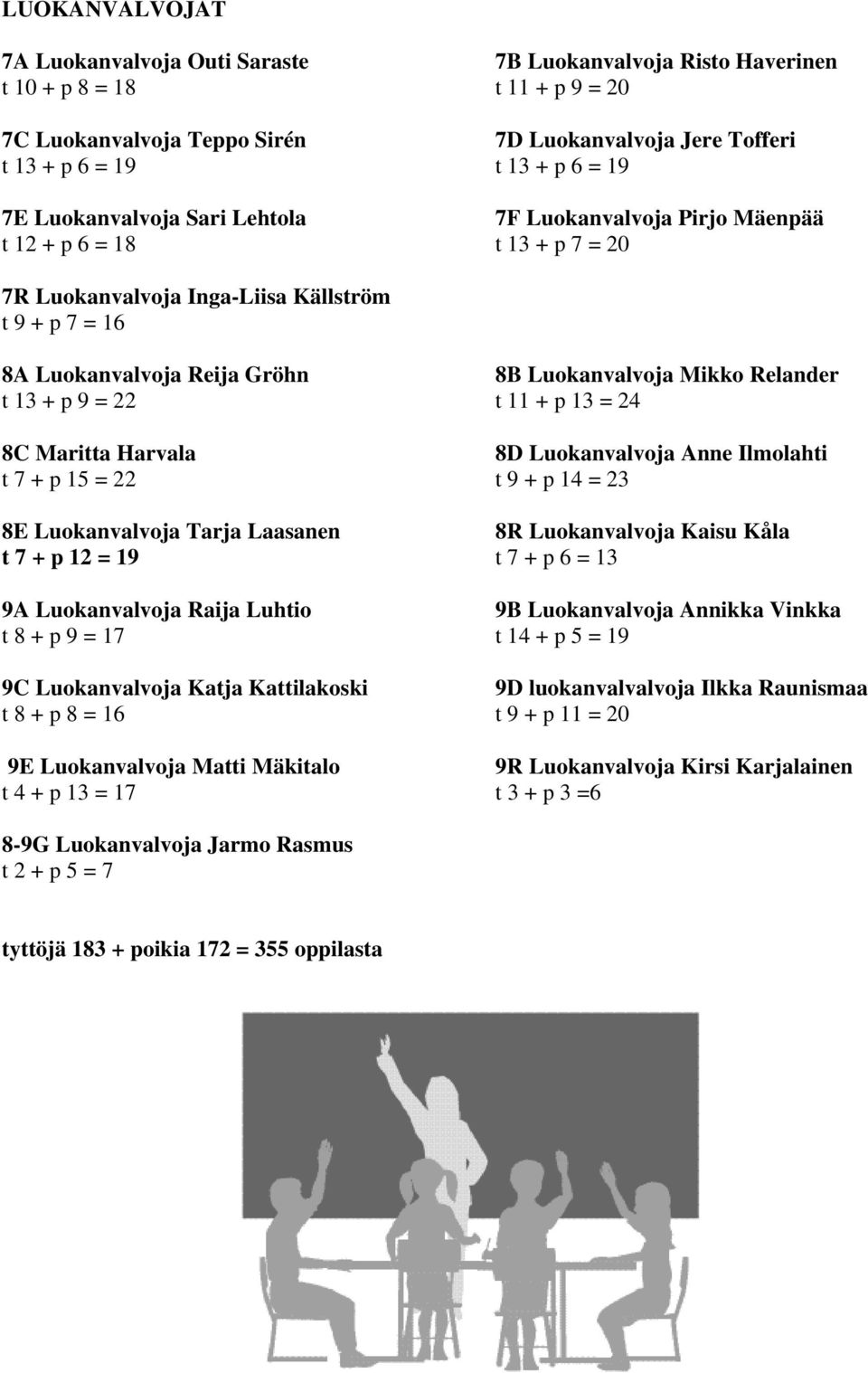 Mikko Relander t 13 + p 9 = 22 t 11 + p 13 = 24 8C Maritta Harvala 8D Luokanvalvoja Anne Ilmolahti t 7 + p 15 = 22 t 9 + p 14 = 23 8E Luokanvalvoja Tarja Laasanen 8R Luokanvalvoja Kaisu Kåla t 7 + p