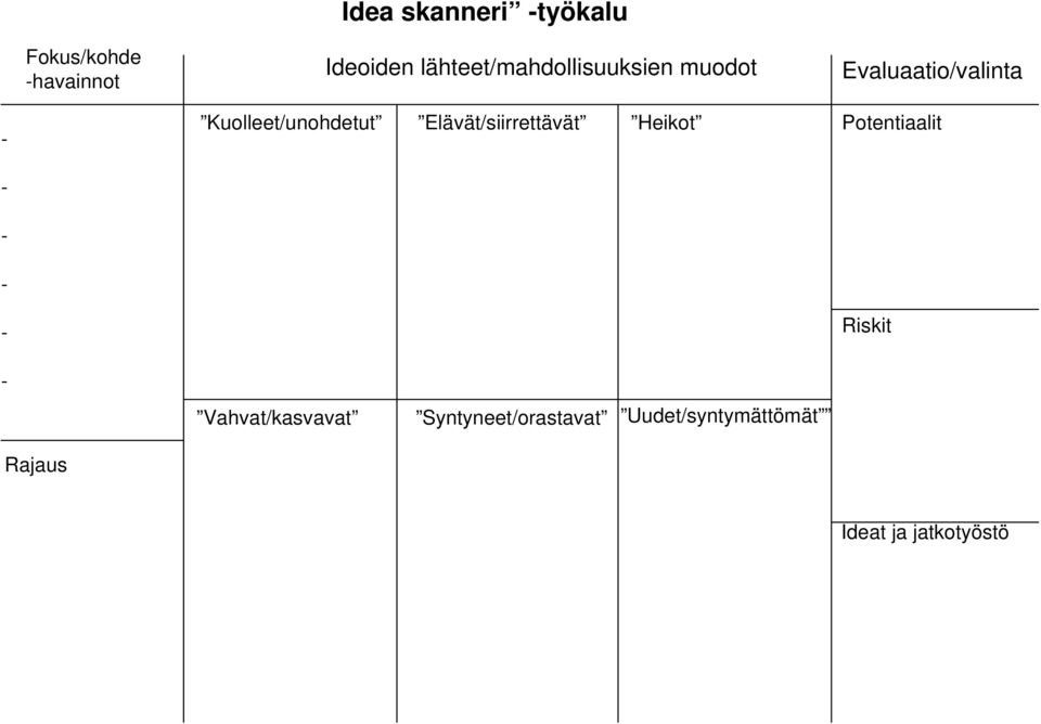 Kuolleet/unohdetut Elävät/siirrettävät Heikot Potentiaalit - - - -