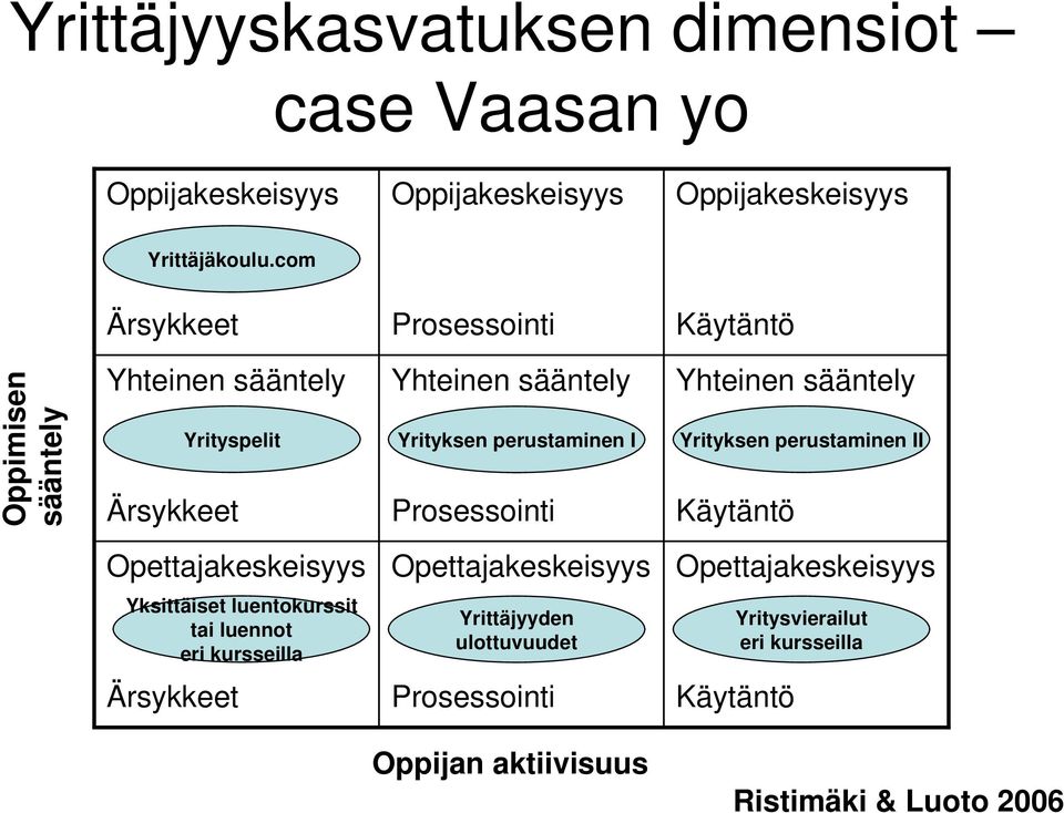 Prosessointi Yhteinen sääntely Yrityksen perustaminen II Käytäntö Opettajakeskeisyys Opettajakeskeisyys Opettajakeskeisyys Yksittäiset