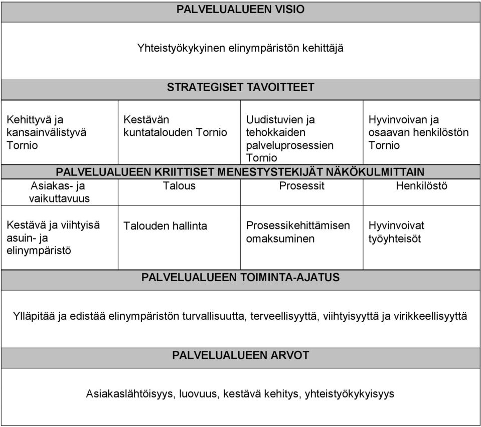 Prosessit Henkilöstö Kestävä ja viihtyisä asuin- ja elinympäristö Talouden hallinta Prosessikehittämisen omaksuminen Hyvinvoivat työyhteisöt PALVELUALUEEN TOIMINTA-AJATUS