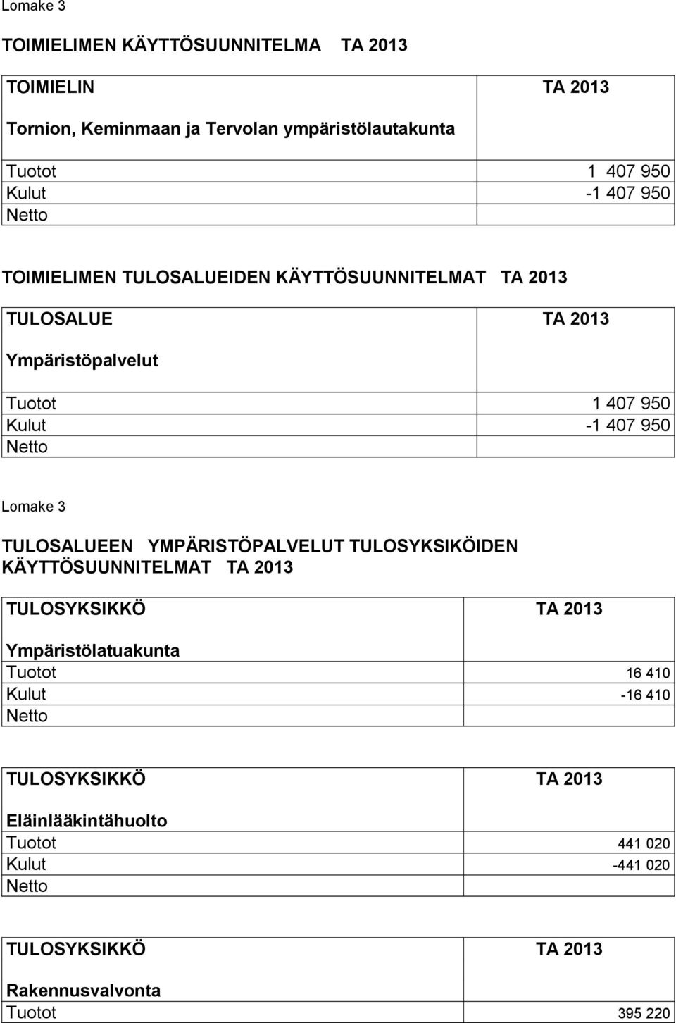 Lomake 3 TULOSALUEEN YMPÄRISTÖPALVELUT TULOSYKSIKÖIDEN KÄYTTÖSUUNNITELMAT TA 2013 TULOSYKSIKKÖ TA 2013 Ympäristölatuakunta Tuotot 16 410 Kulut