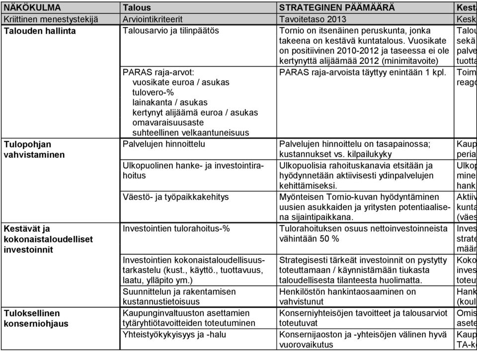 Vuosikate on positii vi nen 2010-2012 ja taseessa ei ole kerty nyttä alijäämää 2012 (mini mi ta voite) Talou sekä palve tuotta Tulopohjan vahvistaminen Kestävät ja kokonaistaloudelliset investoinnit