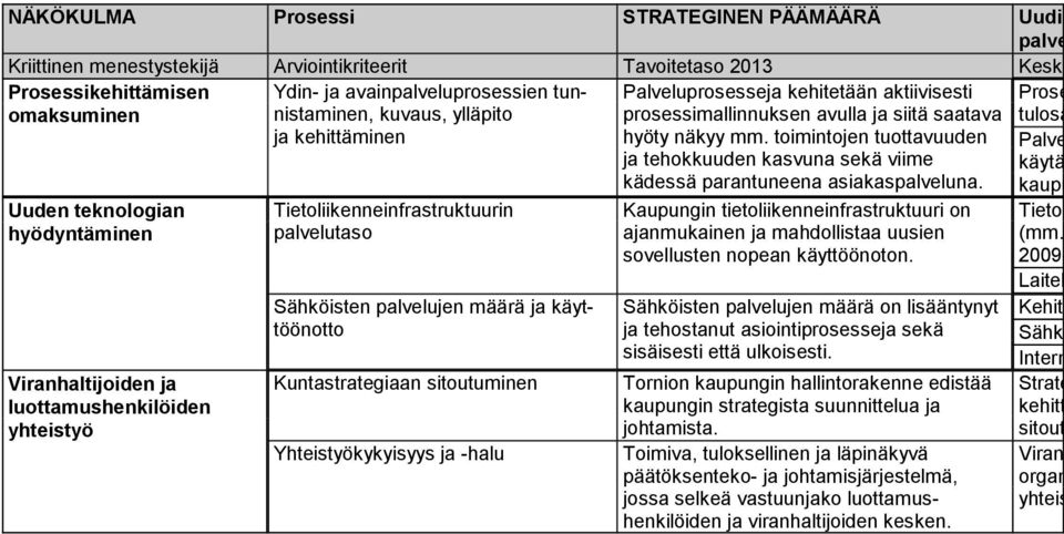 määrä ja käyttöön otto Kuntastrategiaan sitoutuminen Yhteistyökykyisyys ja -halu Palveluprosesseja kehitetään aktiivisesti prosessimallinnuksen avulla ja siitä saatava hyöty näkyy mm.