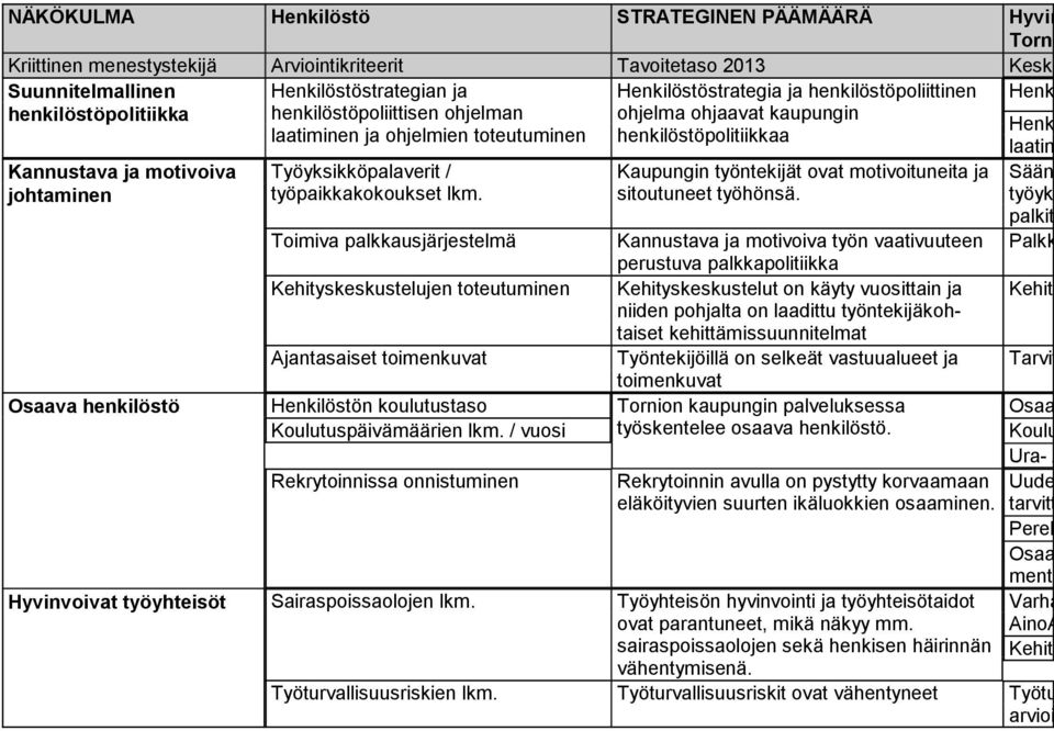 Toimiva palkkausjärjestelmä Kehityskeskustelujen toteutuminen Ajantasaiset toimenkuvat Henkilöstön koulutustaso Koulutuspäivämäärien lkm.