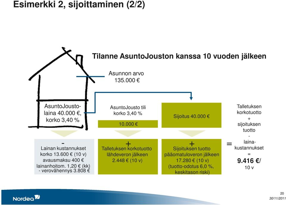 808 AsuntoJousto tili korko 3,40 % 10.000 Talletuksen korkotuotto lähdeveron jälkeen 2.448 (10 v) Sijoitus 40.