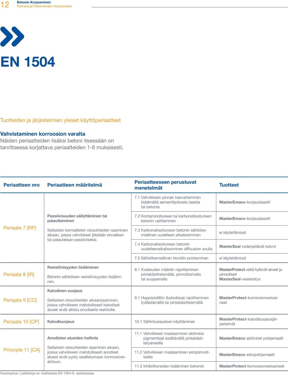 1 Vahvikkeen pinnan kasvattaminen lisäämällä sementtipitoista laastia tai betonia MasterEmaco-korjauslaastit Periaate 7 [RP] Passiivisuuden säilyttäminen tai palauttaminen Sellaisten kemiallisten