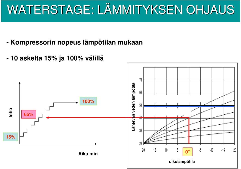 65% 100% Lähtevän veden lämpötila Application relève