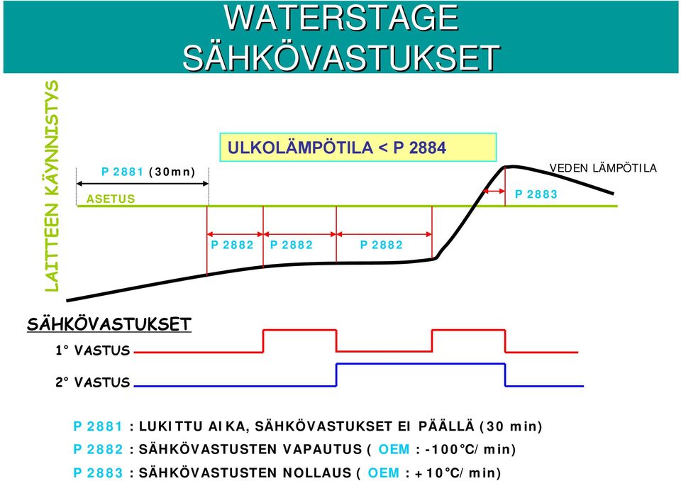 VASTUS P 2881 : LUKITTU AIKA, SÄHKÖVASTUKSET EI PÄÄLLÄ (30 min) P 2882 :