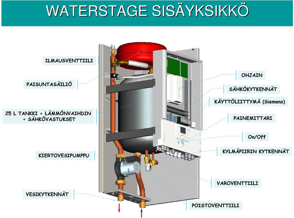 TANKKI + LÄMMÖNVAIHDIN + SÄHKÖVASTUKSET PAINEMITTARI On/Off