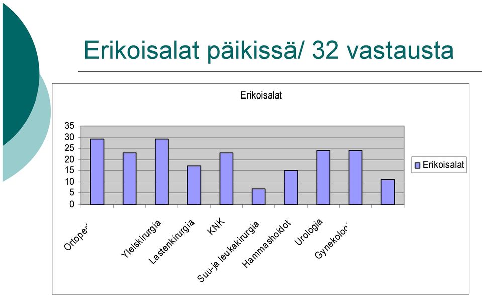 Erikoisalat Ortopedia Yleiskirurgia