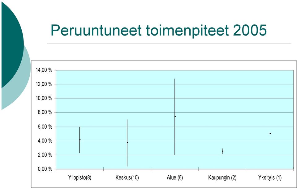 % 2,00 % 0,00 % Yliopisto(8)