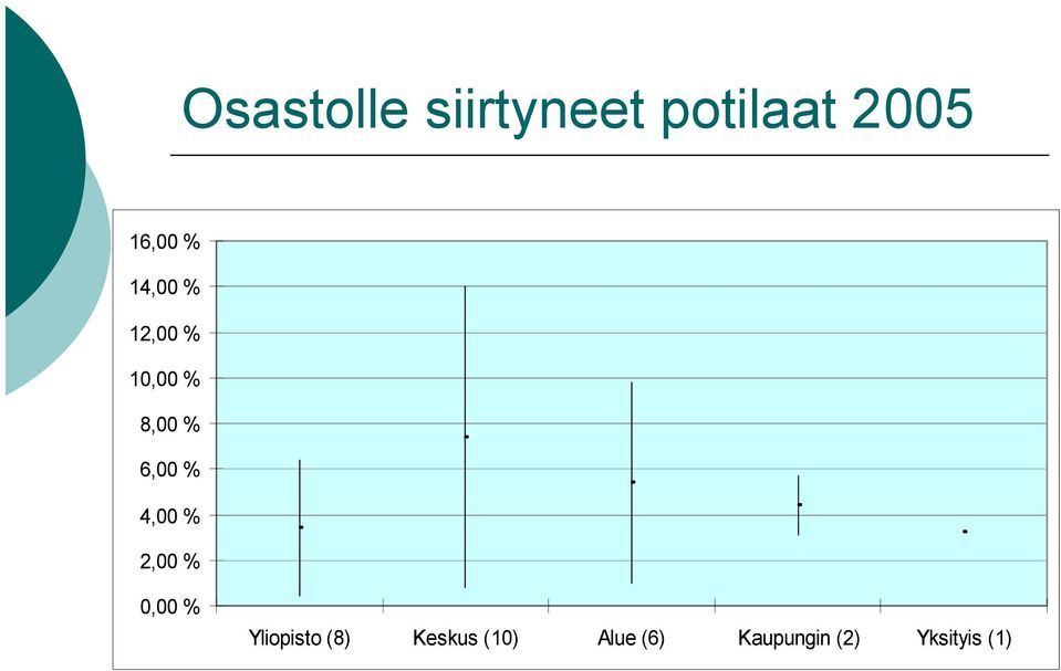 4,00 % 2,00 % 0,00 % Yliopisto (8)