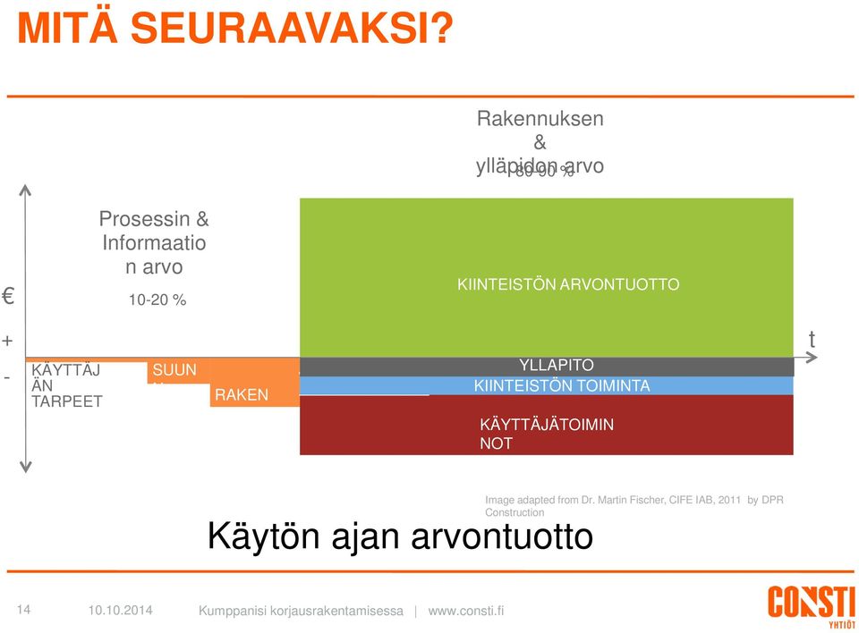 KIINTEISTÖN ARVONTUOTTO + - KÄYTTÄJ ÄN TARPEET SUUN N. RAKEN T.