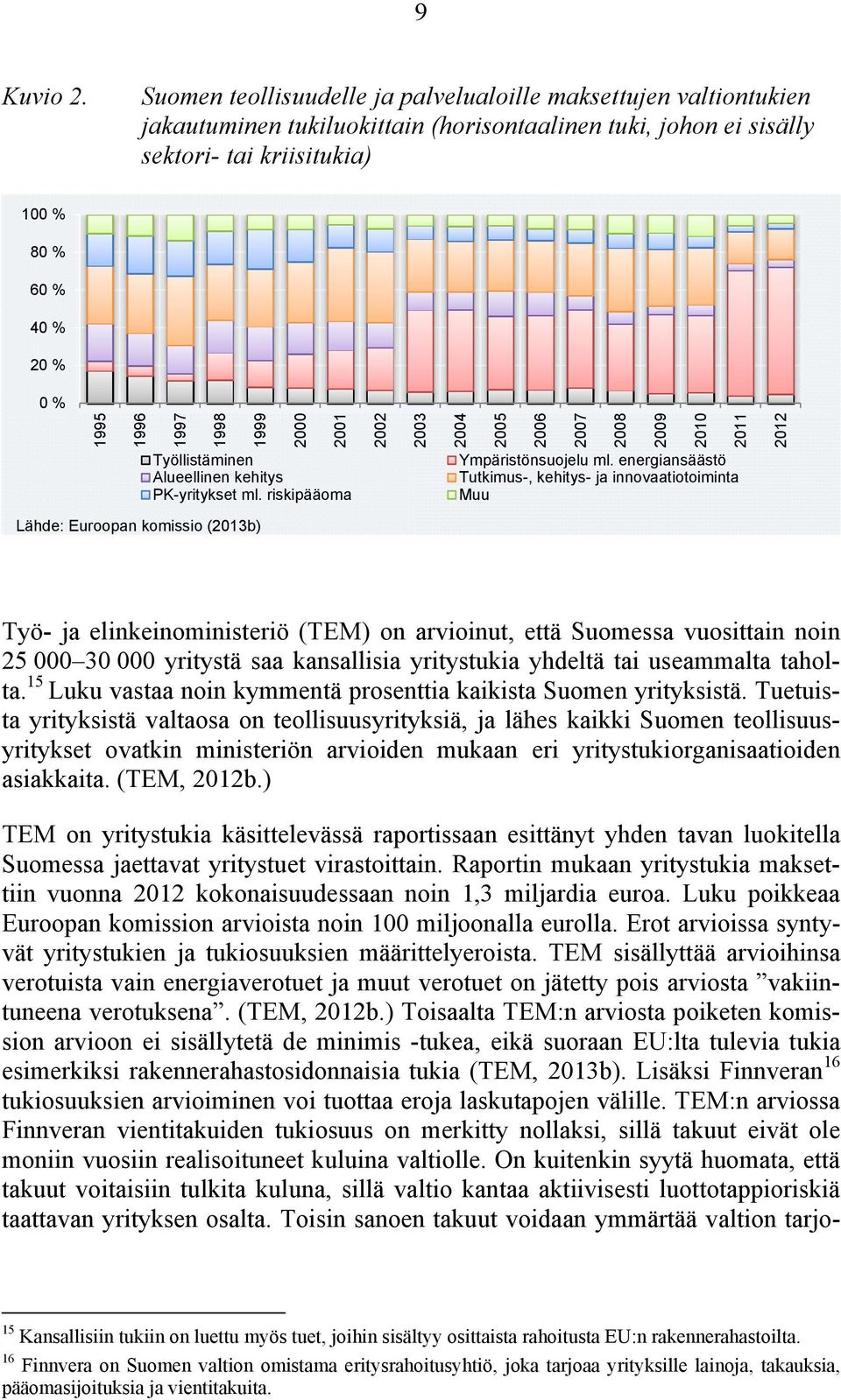 1997 1998 1999 2000 2001 Työllistäminen Alueellinen kehitys PK-yritykset ml. riskipääoma 2002 2003 2004 2005 2006 2007 2008 2009 2010 2011 Ympäristönsuojelu ml.