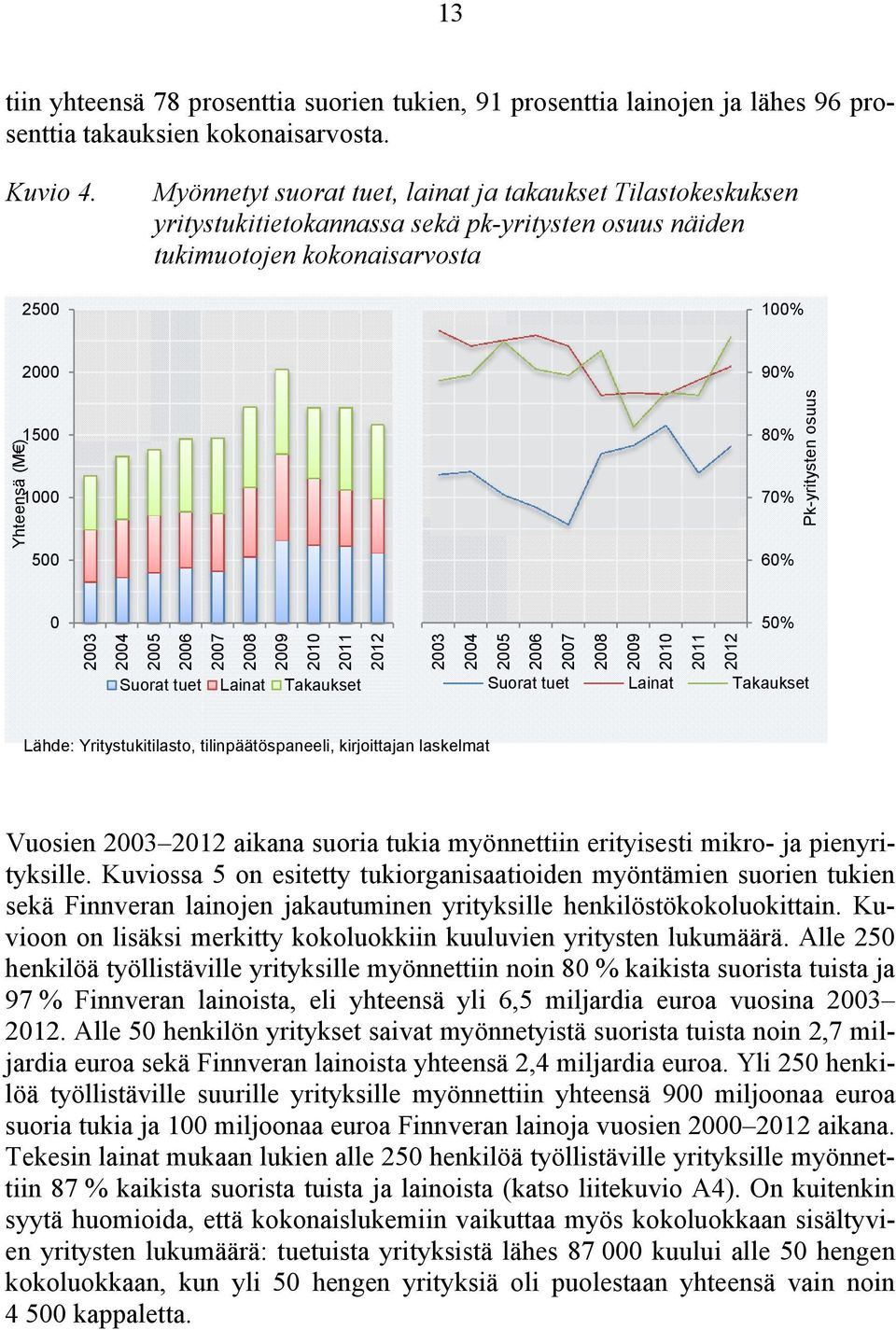 60% Pk-yritysten osuus 0 50% 2003 2004 2005 2006 2007 2008 2009 2010 2011 2012 Suorat tuet Lainat Takaukset 2003 2004 2005 2006 2007 2008 2009 2010 2011 2012 Suorat tuet Lainat Takaukset Lähde: