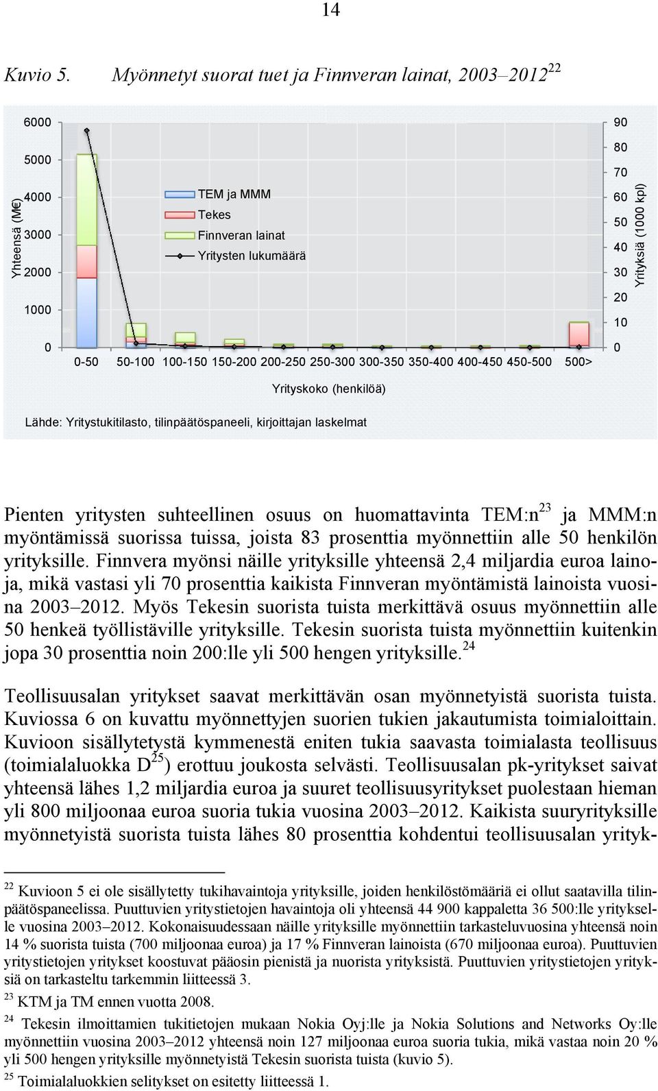 300-350 350-400 400-450 450-500 500> Yrityskoko (henkilöä) 90 80 70 60 50 40 30 20 10 0 Yrityksiä (1000 kpl) Lähde: Yritystukitilasto, tilinpäätöspaneeli, kirjoittajan laskelmat Pienten yritysten