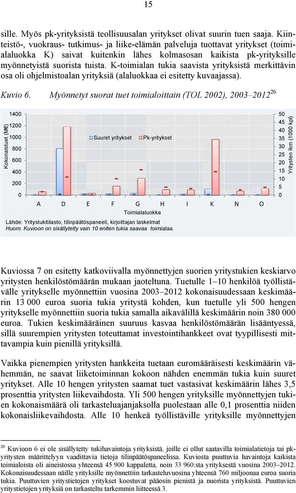 K-toimialan tukia saavista yrityksistä merkittävin osa oli ohjelmistoalan yrityksiä (alaluokkaa ei esitetty kuvaajassa). Kuvio 6.