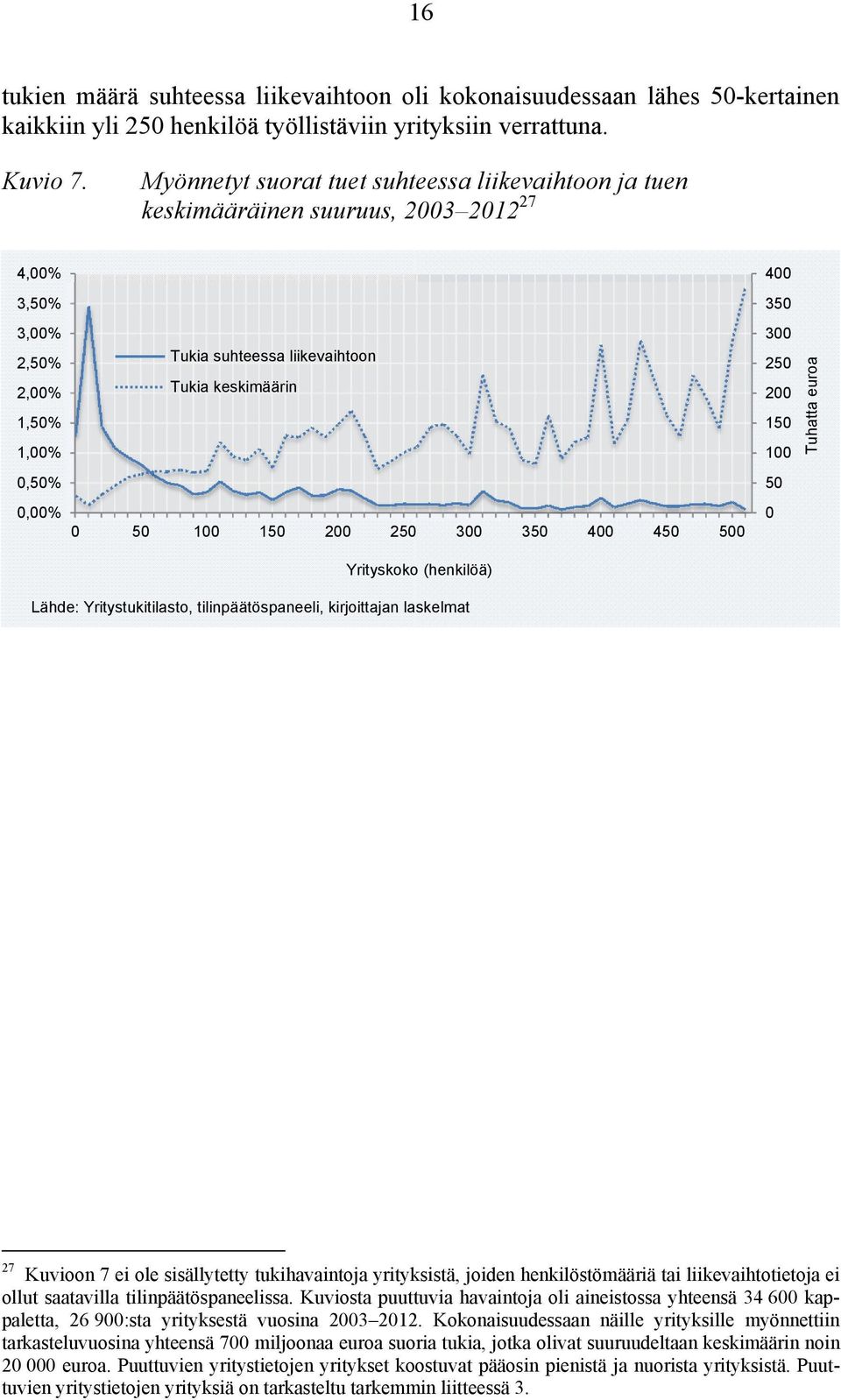 100 150 200 250 300 350 400 450 500 Yrityskoko (henkilöä) 400 350 300 250 200 150 100 50 0 Tuhatta euroa Lähde: Yritystukitilasto, tilinpäätöspaneeli, kirjoittajan laskelmat 27 Kuvioon 7 ei ole