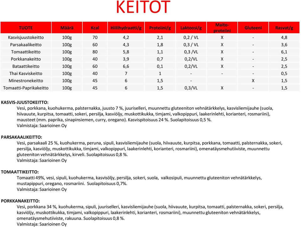 45 6 1,5 0,3/VL X - 1,5 KASVIS-JUUSTOKEITTO: Vesi, porkkana, kuohukerma, palsternakka, juusto 7 %, juuriselleri, muunnettu gluteeniton vehnätärkkelys, kasvisliemijauhe (suola, hiivauute, kurpitsa,