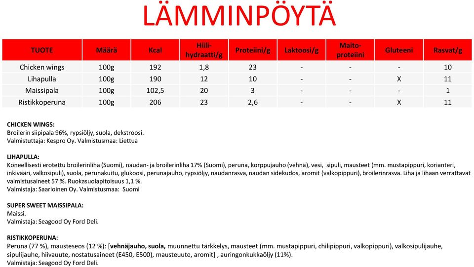 Valmistusmaa: Liettua LIHAPULLA: Koneellisesti erotettu broilerinliha (Suomi), naudan- ja broilerinliha 17% (Suomi), peruna, korppujauho (vehnä), vesi, sipuli, mausteet (mm.