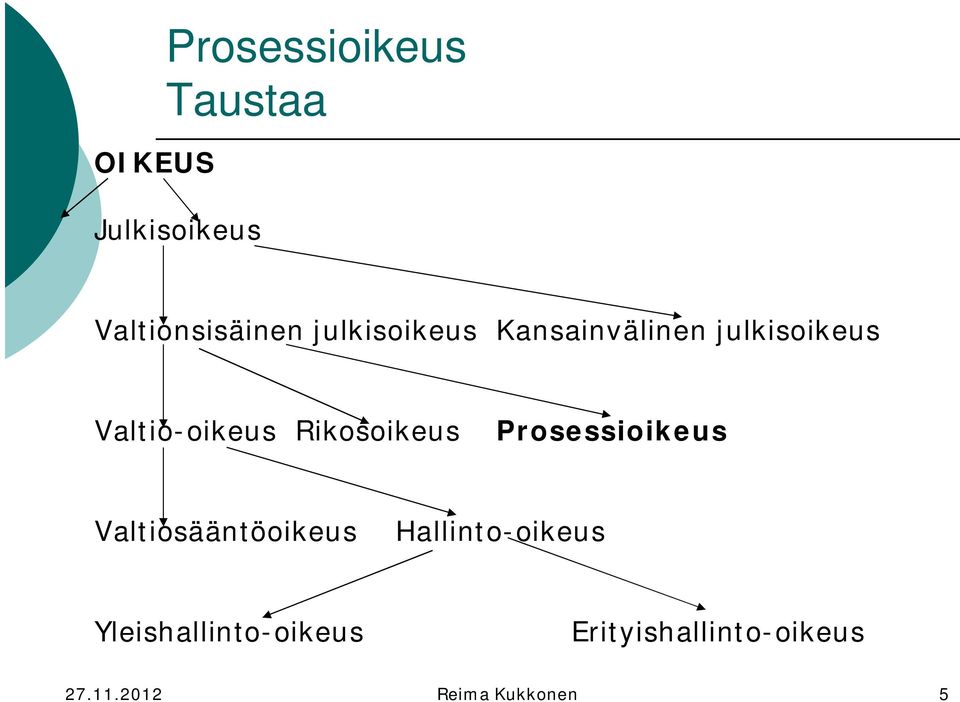 Rikosoikeus Prosessioikeus Valtiosääntöoikeus Hallinto-oikeus