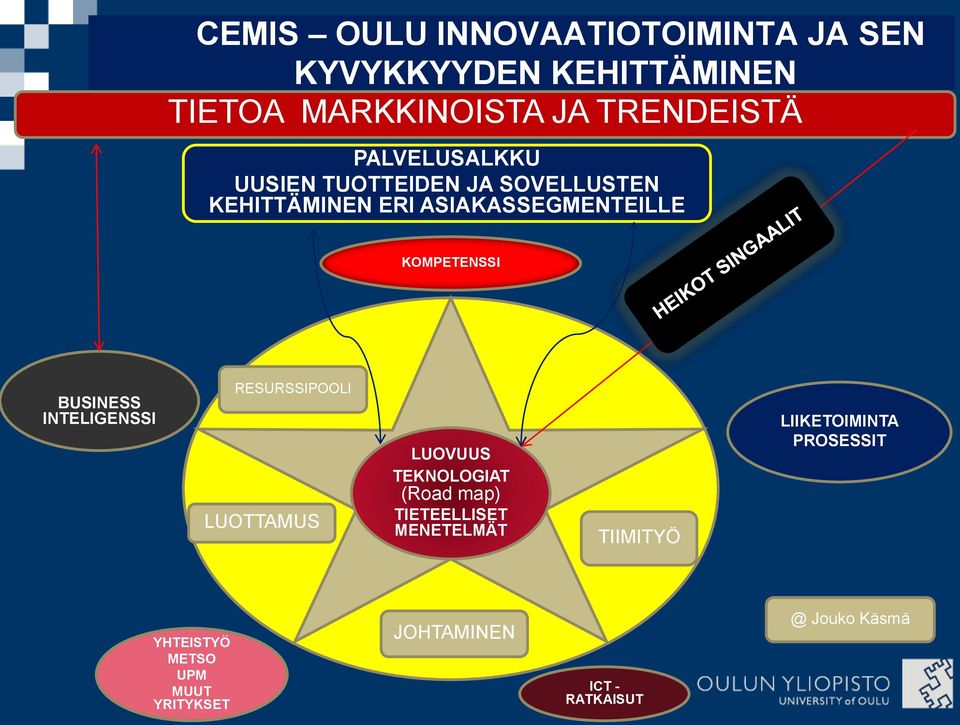 BUSINESS INTELIGENSSI RESURSSIPOOLI LUOTTAMUS LUOVUUS TEKNOLOGIAT (Road map) TIETEELLISET MENETELMÄT