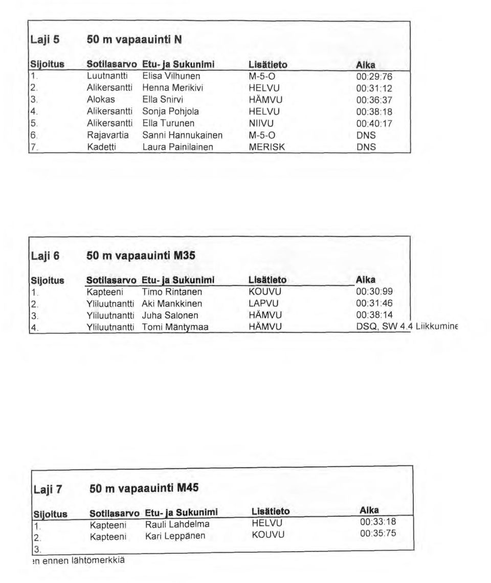 Hannukainen Laura Painilainen Lisätiet M-- HÄMVU NIIVU M-- MERISK Aika :9:76 :: :6:7 :8:8 :4:7 DNS DNS Laji 6 vapaauinti M Sijitus.