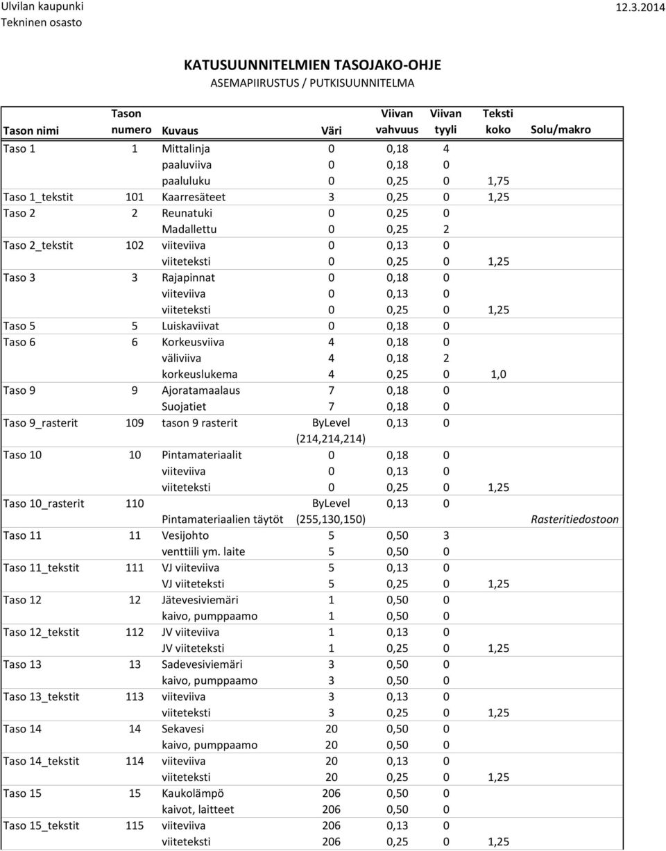 viiteviiva 0 0,13 0 0 0,25 0 1,25 Taso 5 5 Luiskaviivat 0 0,18 0 Taso 6 6 Korkeusviiva 4 0,18 0 väliviiva 4 0,18 2 korkeuslukema 4 0,25 0 1,0 Taso 9 9 Ajoratamaalaus 7 0,18 0 Suojatiet 7 0,18 0 Taso