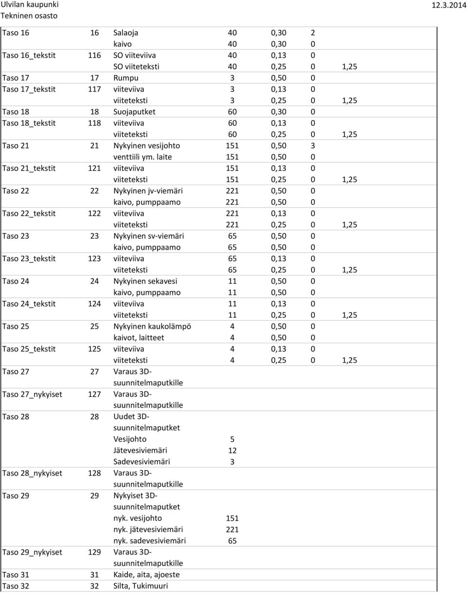 laite 151 0,50 0 Taso 21_tekstit 121 viiteviiva 151 0,13 0 151 0,25 0 1,25 Taso 22 22 Nykyinen jv viemäri 221 0,50 0 kaivo, pumppaamo 221 0,50 0 Taso 22_tekstit 122 viiteviiva 221 0,13 0 221 0,25 0