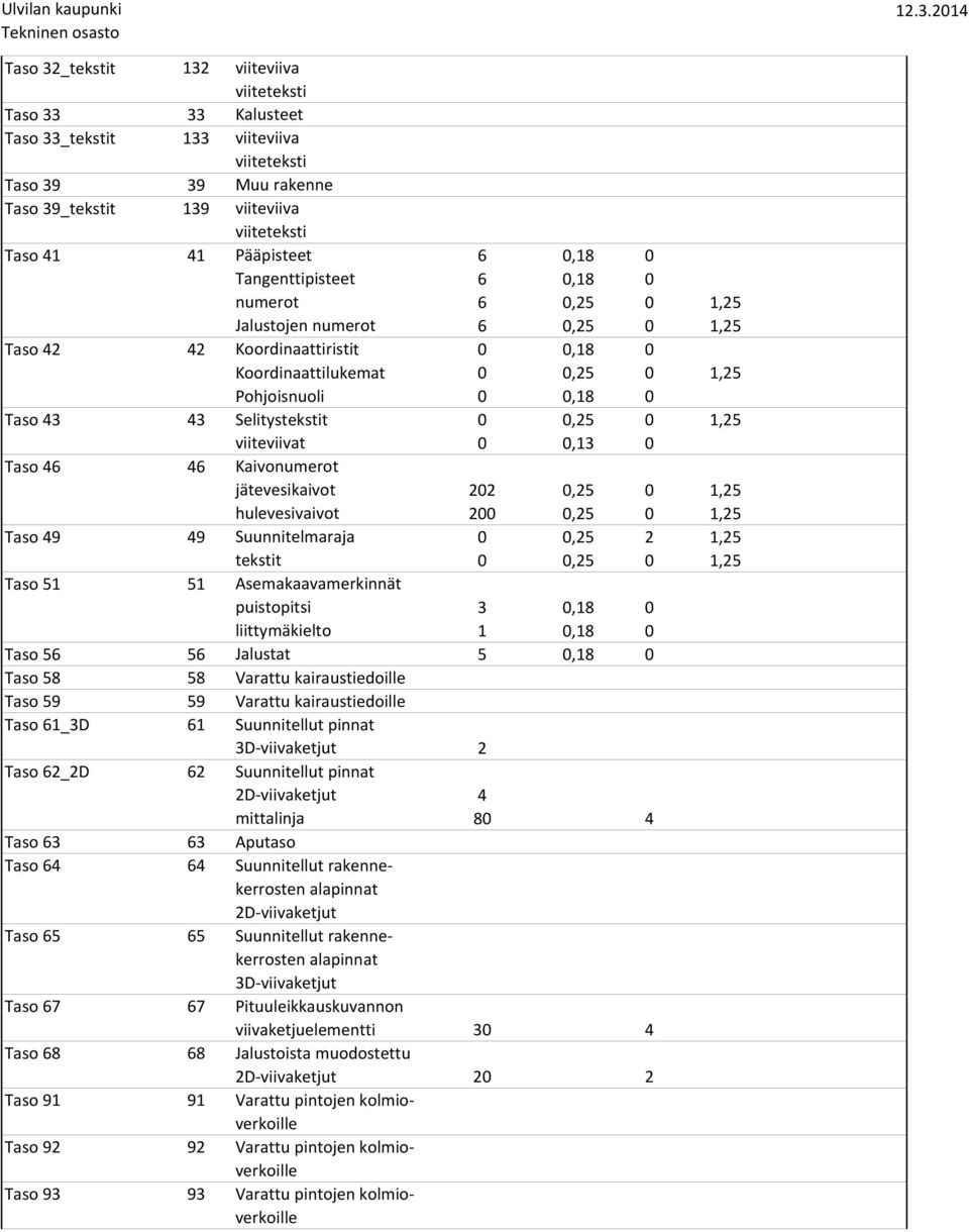 viiteviivat 0 0,13 0 Taso 46 46 Kaivonumerot jätevesikaivot 202 0,25 0 1,25 hulevesivaivot 200 0,25 0 1,25 Taso 49 49 Suunnitelmaraja 0 0,25 2 1,25 tekstit 0 0,25 0 1,25 Taso 51 51