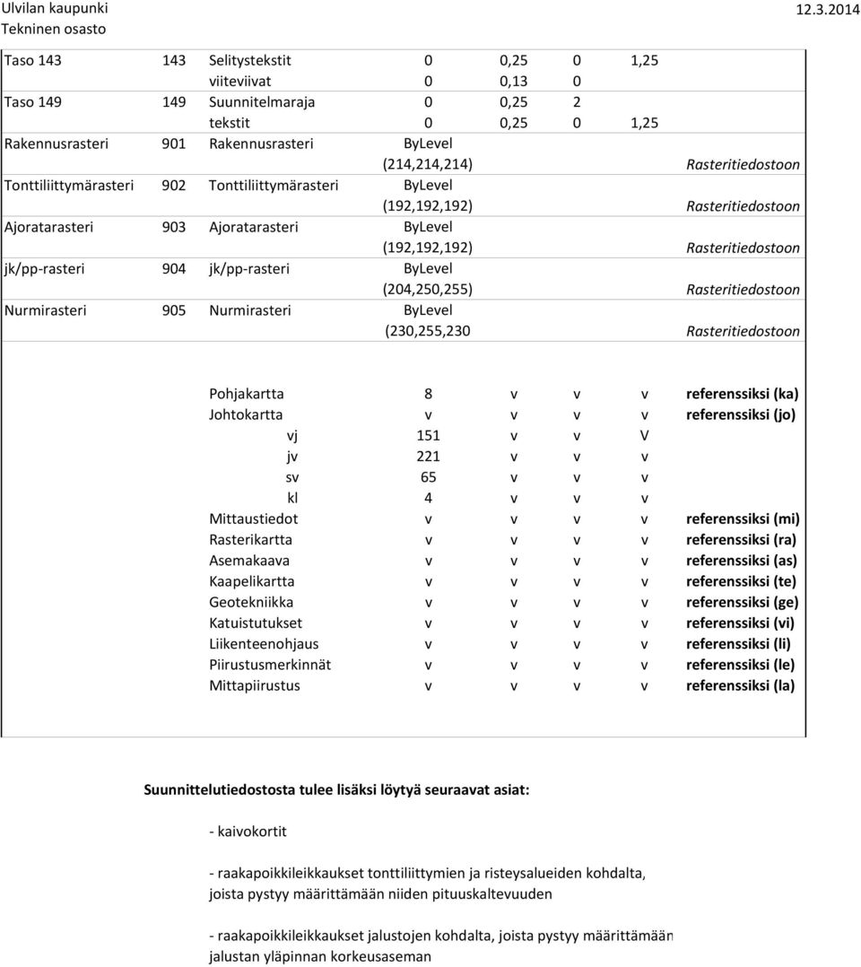 ByLevel (204,250,255) Rasteritiedostoon Nurmirasteri 905 Nurmirasteri ByLevel (230,255,230 Rasteritiedostoon Pohjakartta 8 v v v referenssiksi (ka) Johtokartta v v v v referenssiksi (jo) vj 151 v v V