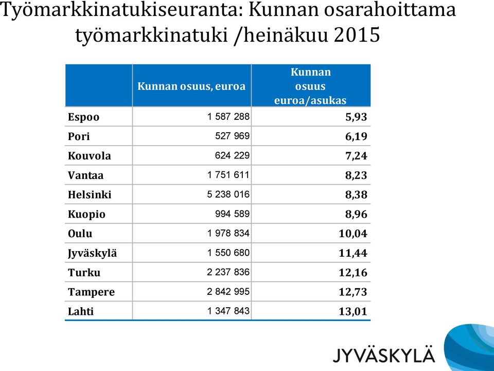 7,24 Vantaa 1 751 611 8,23 Helsinki 5 238 016 8,38 Kuopio 994 589 8,96 Oulu 1 978 834