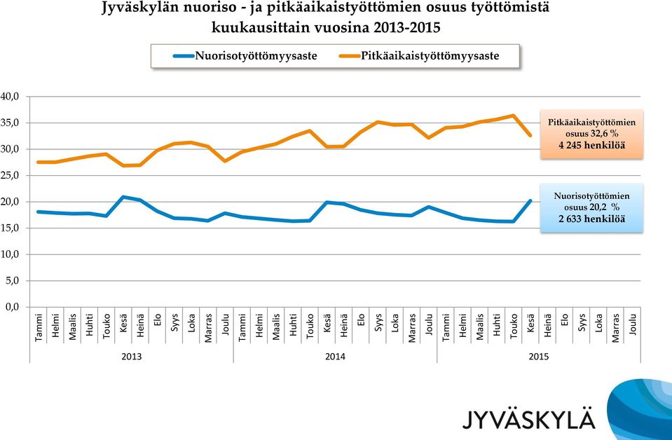 pitkäaikaistyöttömien osuus työttömistä kuukausittain vuosina 2013-2015 Nuorisotyöttömyysaste Pitkäaikaistyöttömyysaste 40,0