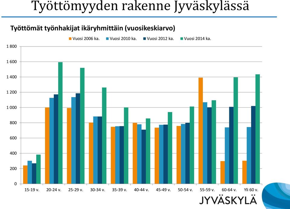 Vuosi 2014 ka. 1 600 1 400 1 200 1 000 800 600 400 200 0 15-19 v. 20-24 v.