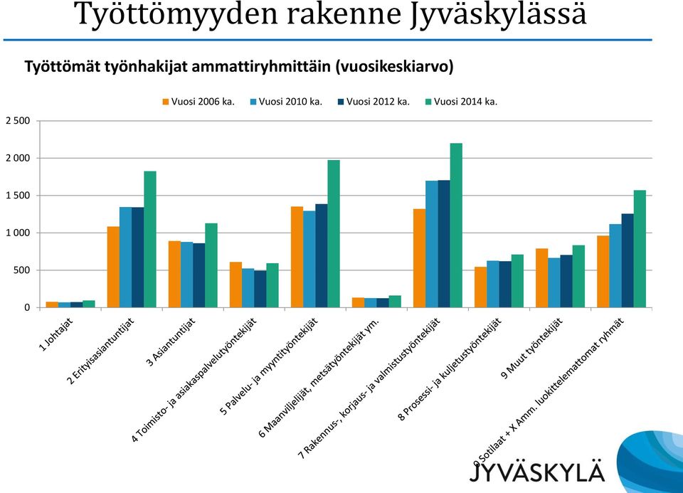 (vuosikeskiarvo) 2 500 Vuosi 2006 ka.