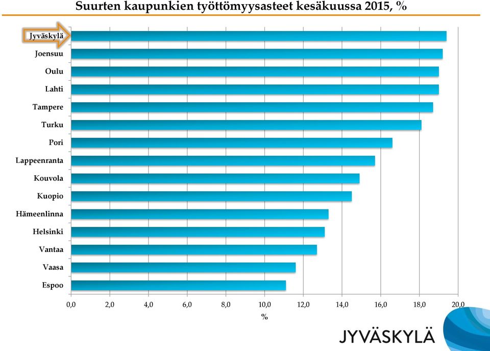 Lappeenranta Kouvola Kuopio Hämeenlinna Helsinki Vantaa