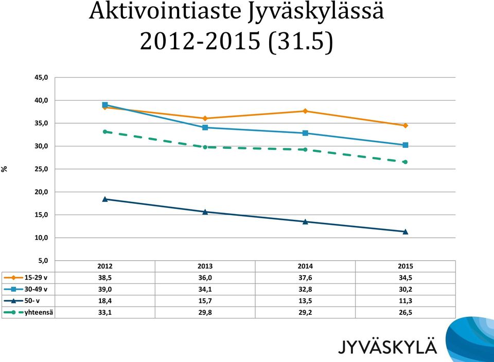 2013 2014 2015 15-29 v 38,5 36,0 37,6 34,5 30-49 v 39,0