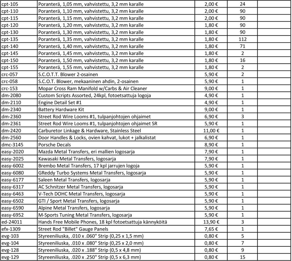 Poranterä, 1,40 mm, vahvistettu, 3,2 mm karalle 1,80 71 cpt-145 Poranterä, 1,45 mm, vahvistettu, 3,2 mm karalle 1,80 2 cpt-150 Poranterä, 1,50 mm, vahvistettu, 3,2 mm karalle 1,80 16 cpt-155